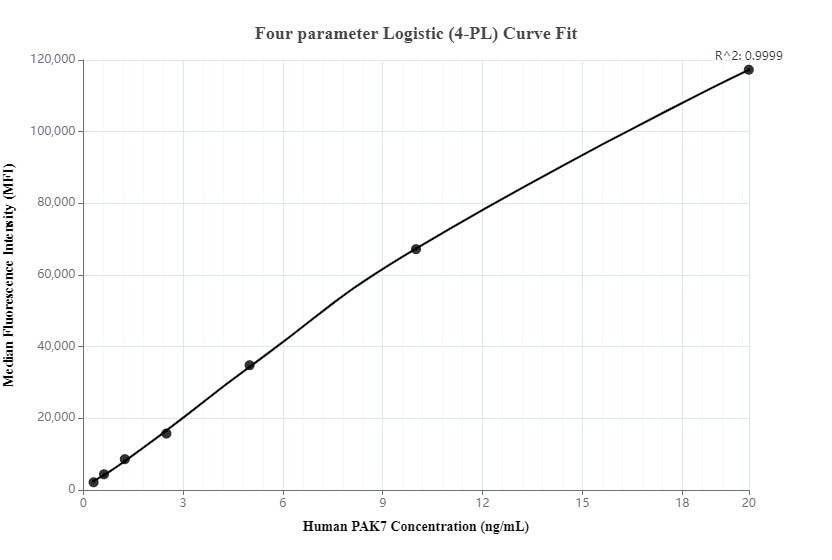 Cytometric bead array standard curve of MP00086-1